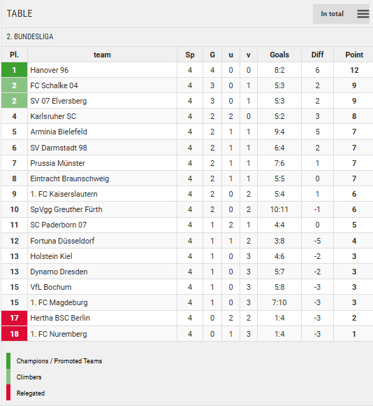 Points Table