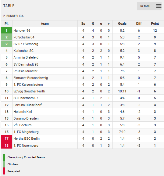 Points Table
