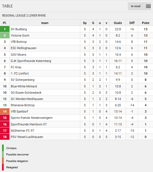 Points Table
