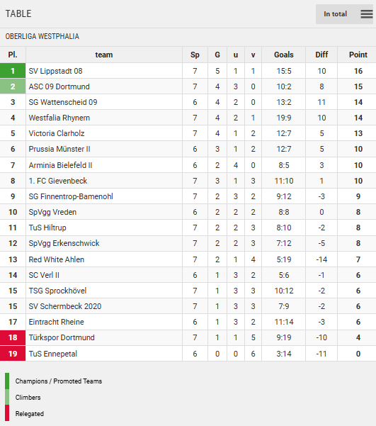 Points Table