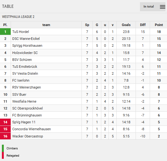 Point Table