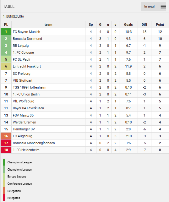 Points Table