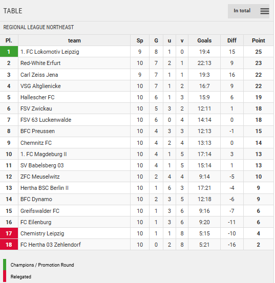 Points Table