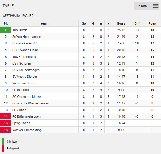 Points Table