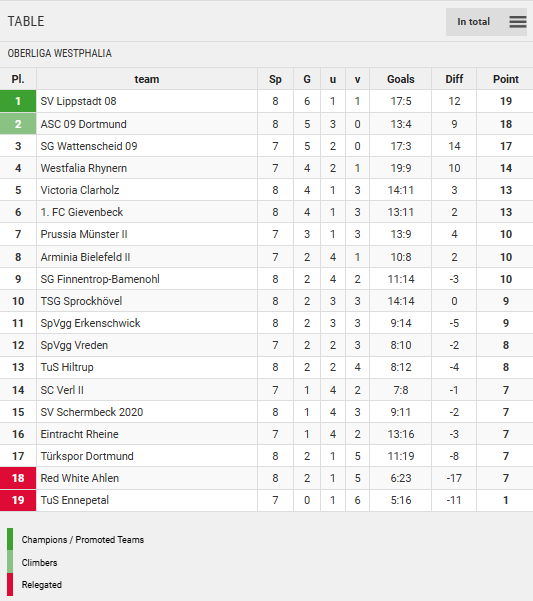 Points Table