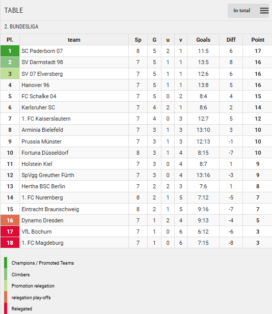 Points Table