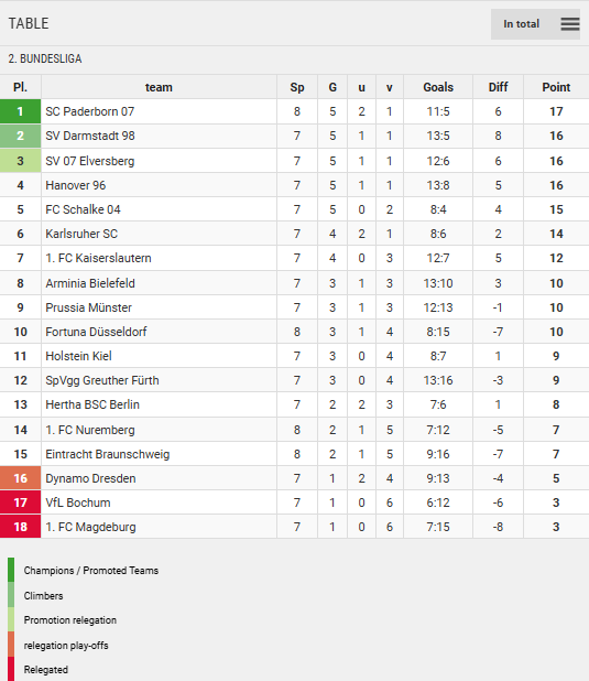 Points Table