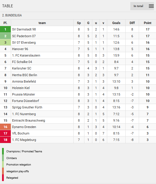 Points Table