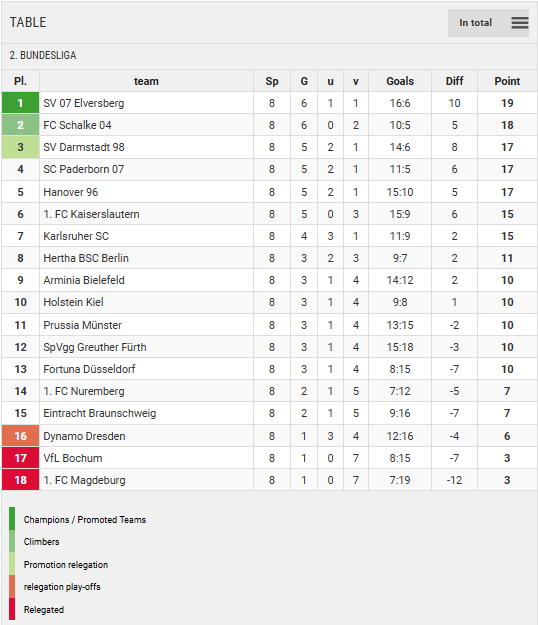 Points Table