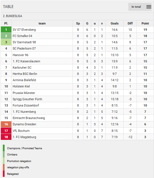 Points Table