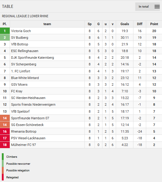 Points Table