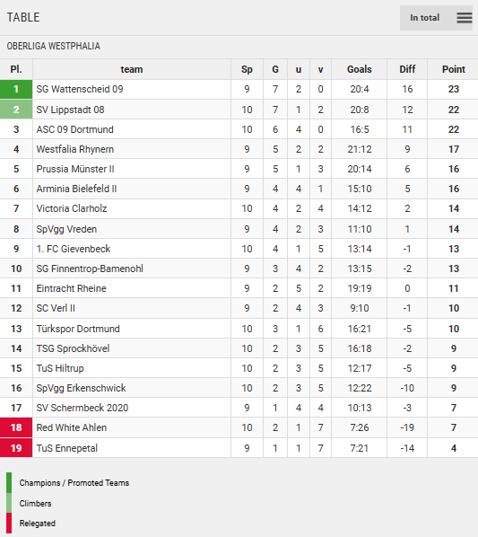 Points Table