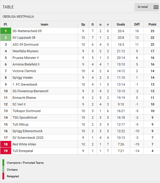Points Table