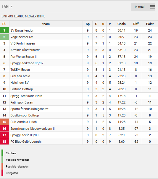 Points Table