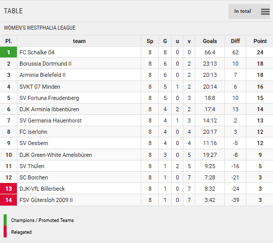 Points Table