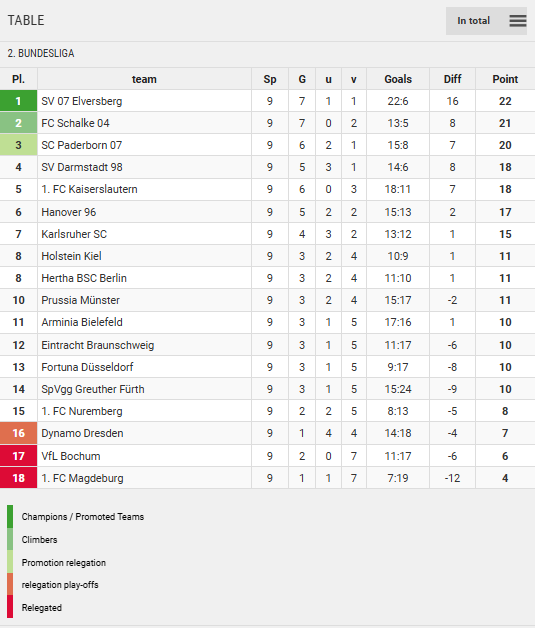 Points Table