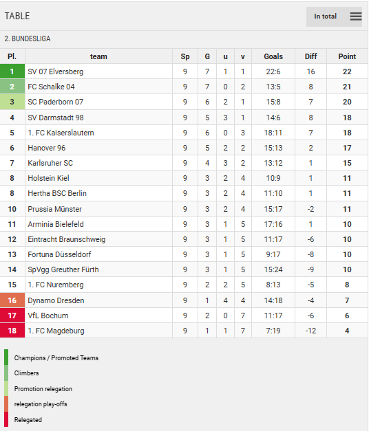 Points Table