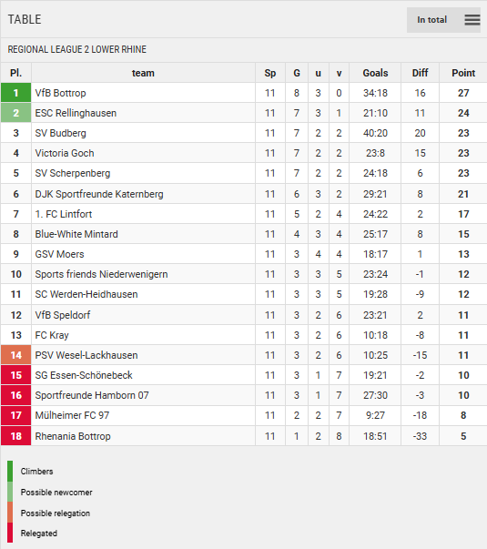 Points Table