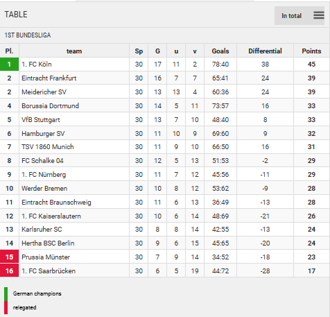 Points Table