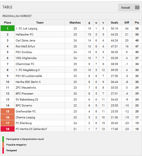 Tabla de clasificación