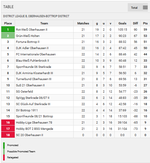 Таблица с точките