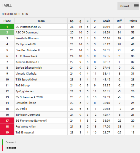 Tabela de Pontuação
