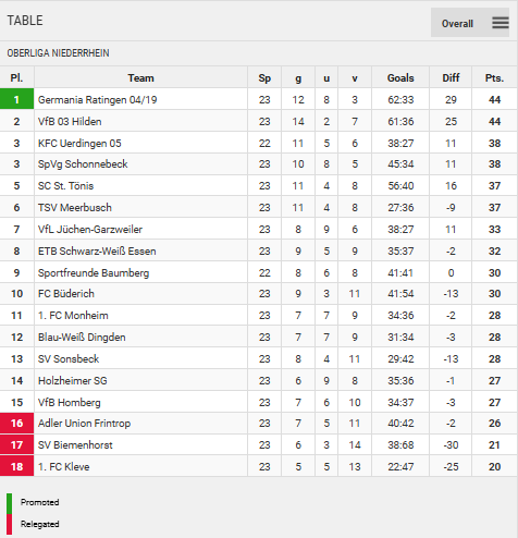 Points Table