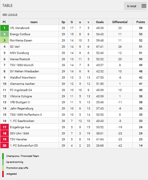 Tabela de classificação