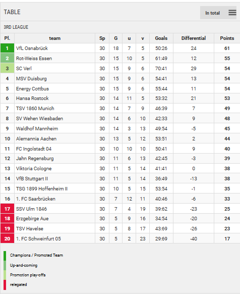 Tabela de classificação