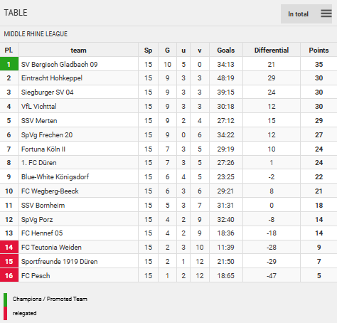 Points Table