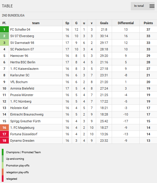 Points Table