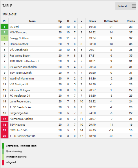 Points Table