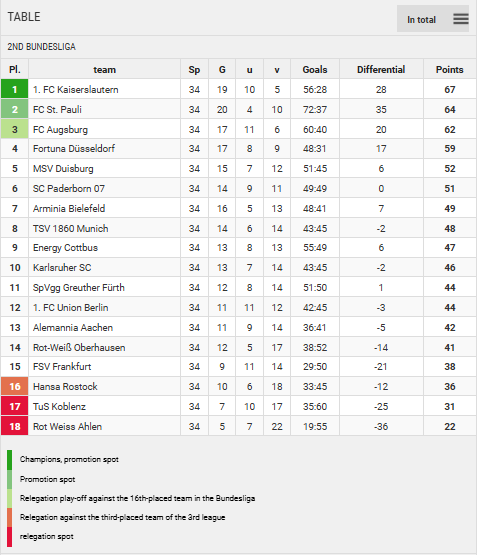 Points Table