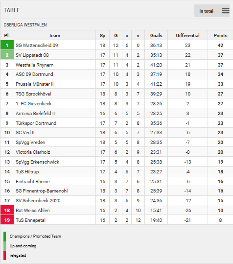 Points Table