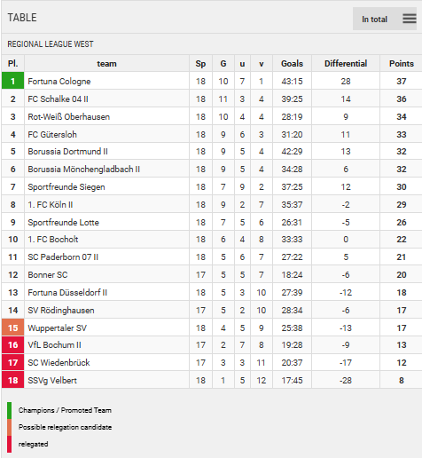 Points Table