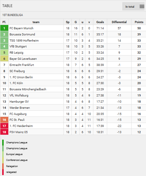 Points Table