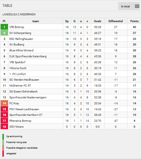 Points Table