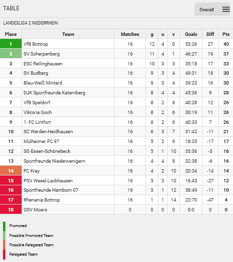 Points Table
