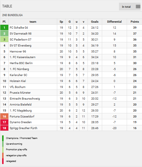 Points Table