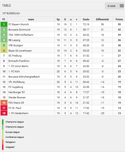 Points Table