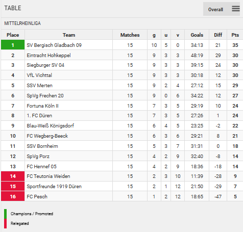 Points Table