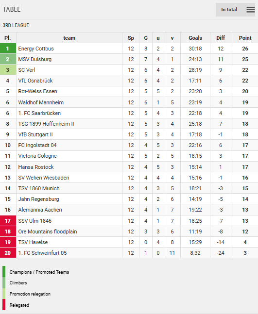 Clasificación