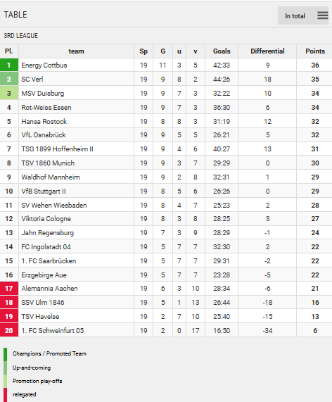 Points Table