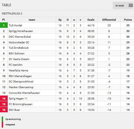 Points Table