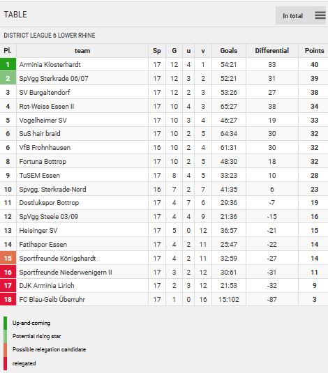 Points Table