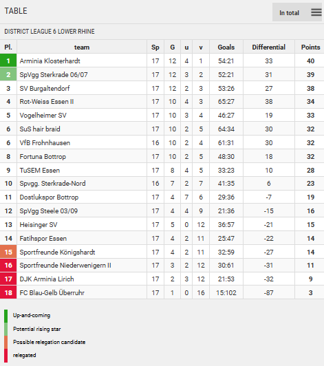Points Table