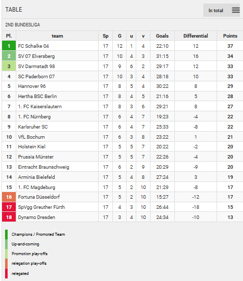 Points Table