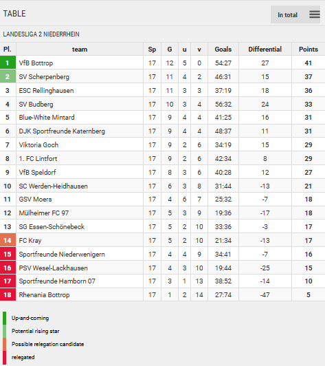 Points Table