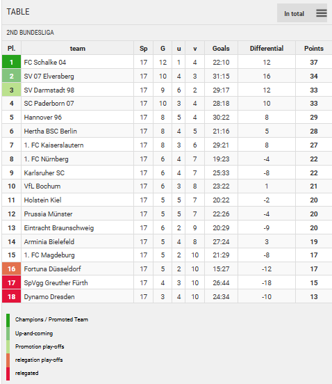 Points Table