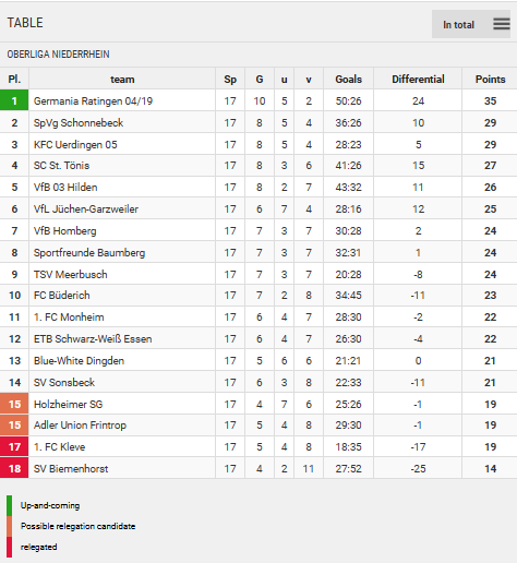 Points Table